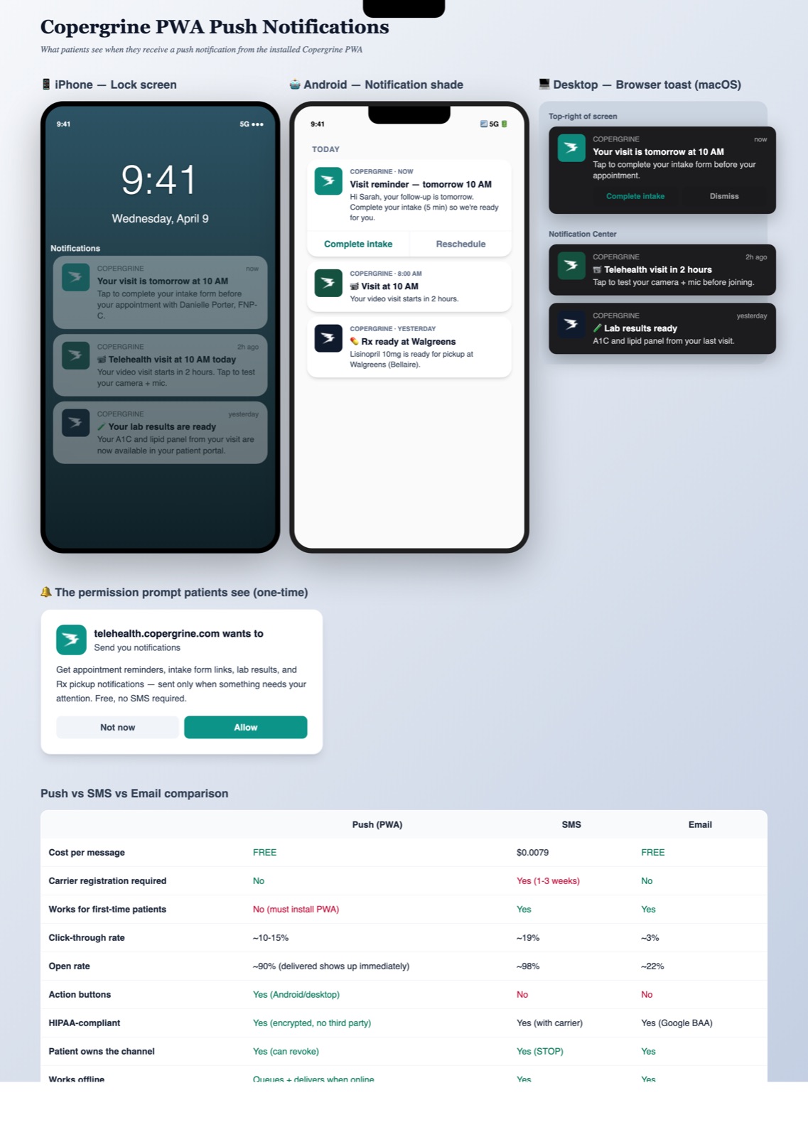 Push notifications across iPhone lock screen, Android shade, and desktop